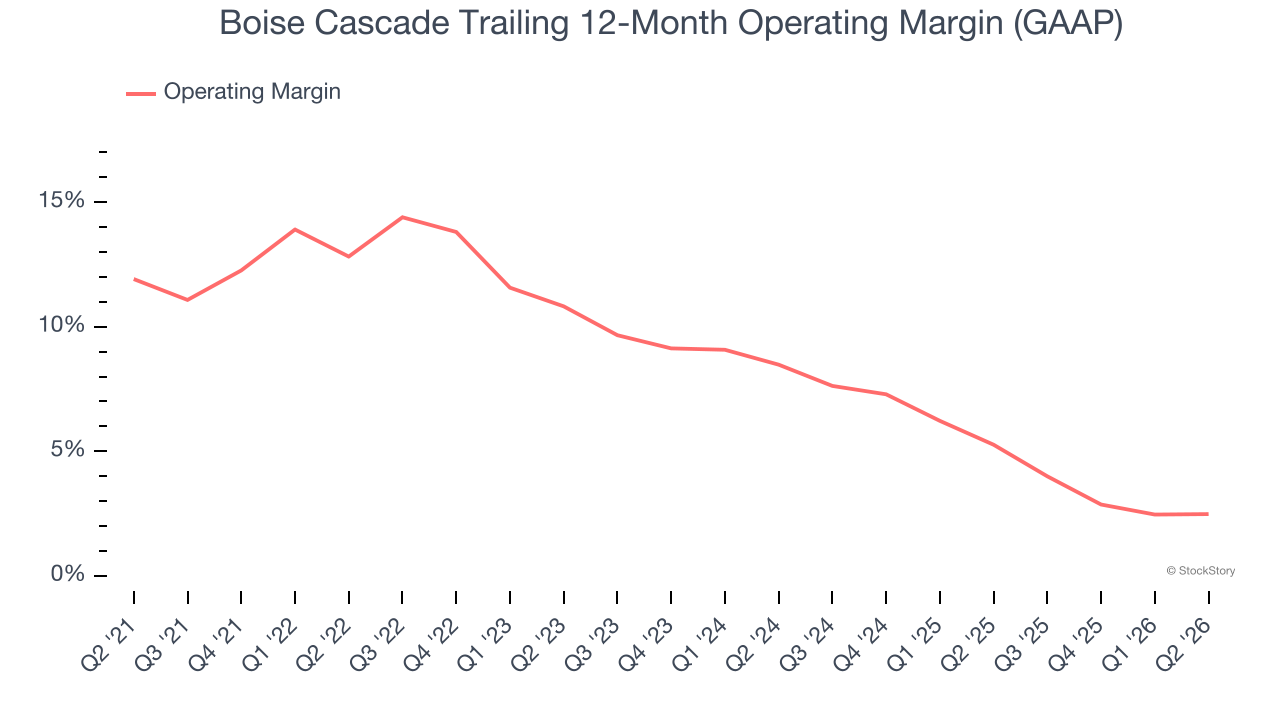 Boise Cascade Trailing 12-Month Operating Margin (GAAP)