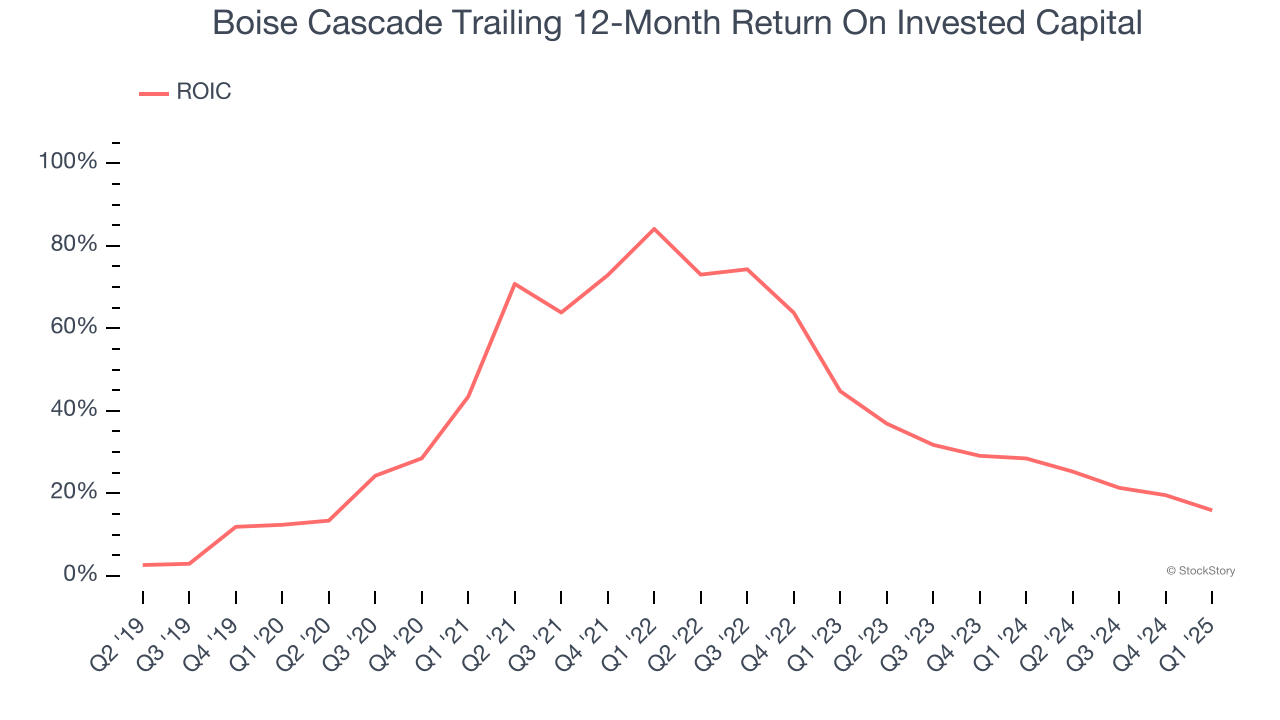 Boise Cascade Trailing 12-Month Return On Invested Capital