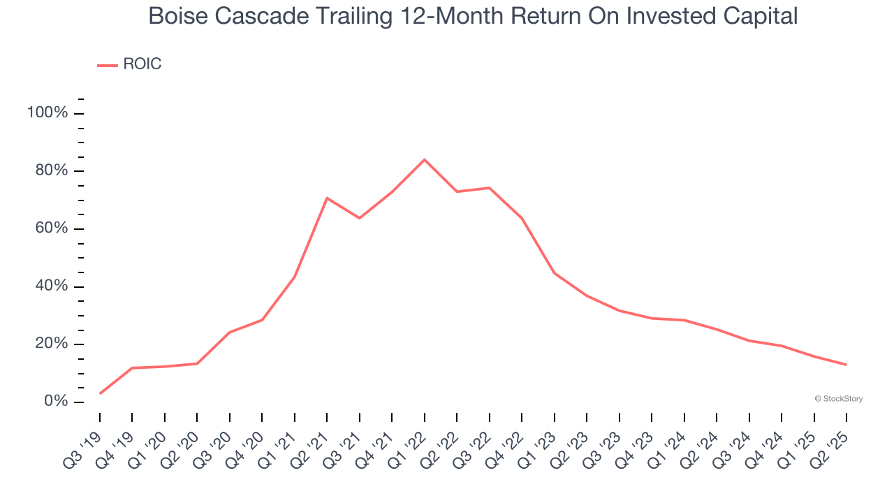 Boise Cascade Trailing 12-Month Return On Invested Capital