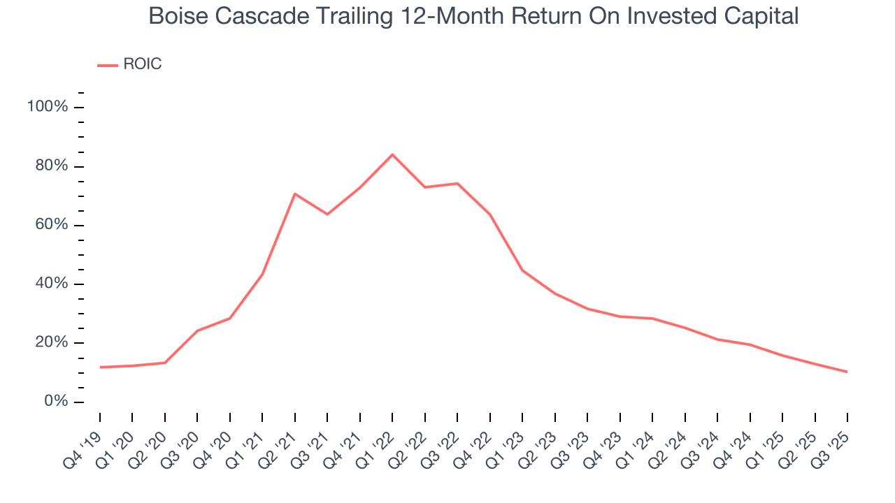 Boise Cascade Trailing 12-Month Return On Invested Capital