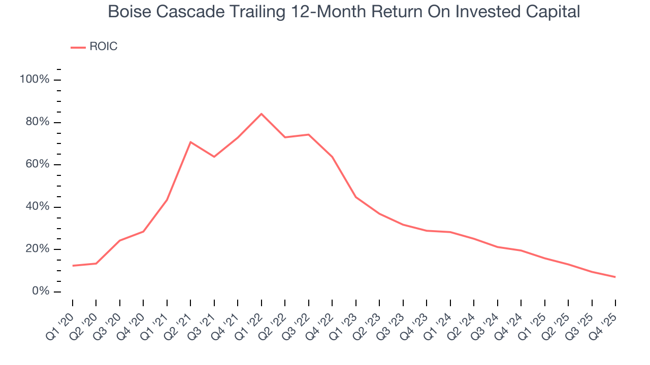 Boise Cascade Trailing 12-Month Return On Invested Capital