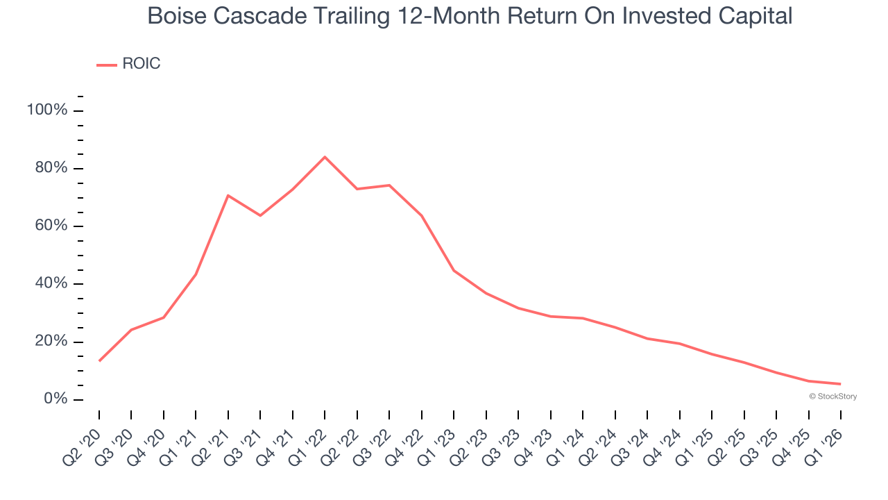 Boise Cascade Trailing 12-Month Return On Invested Capital