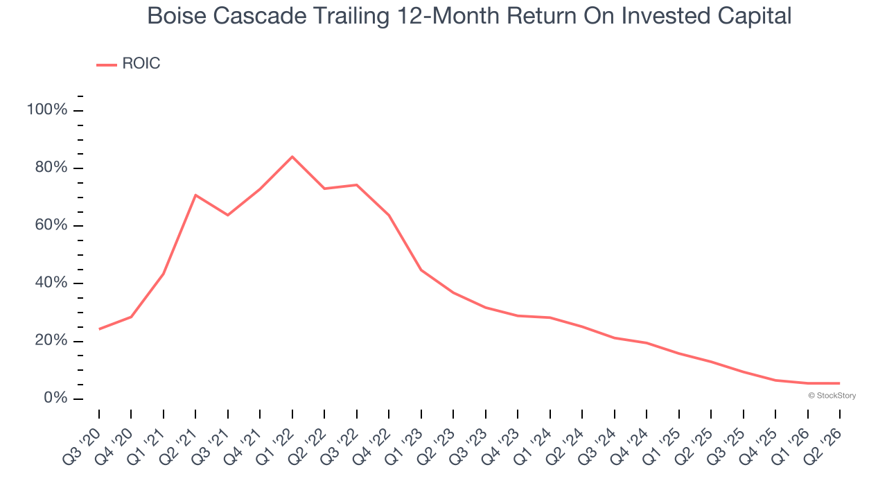 Boise Cascade Trailing 12-Month Return On Invested Capital