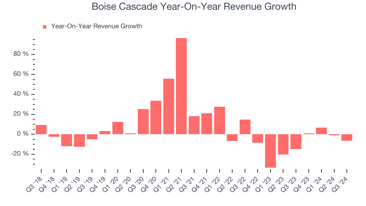 Boise Cascade Year-On-Year Revenue Growth