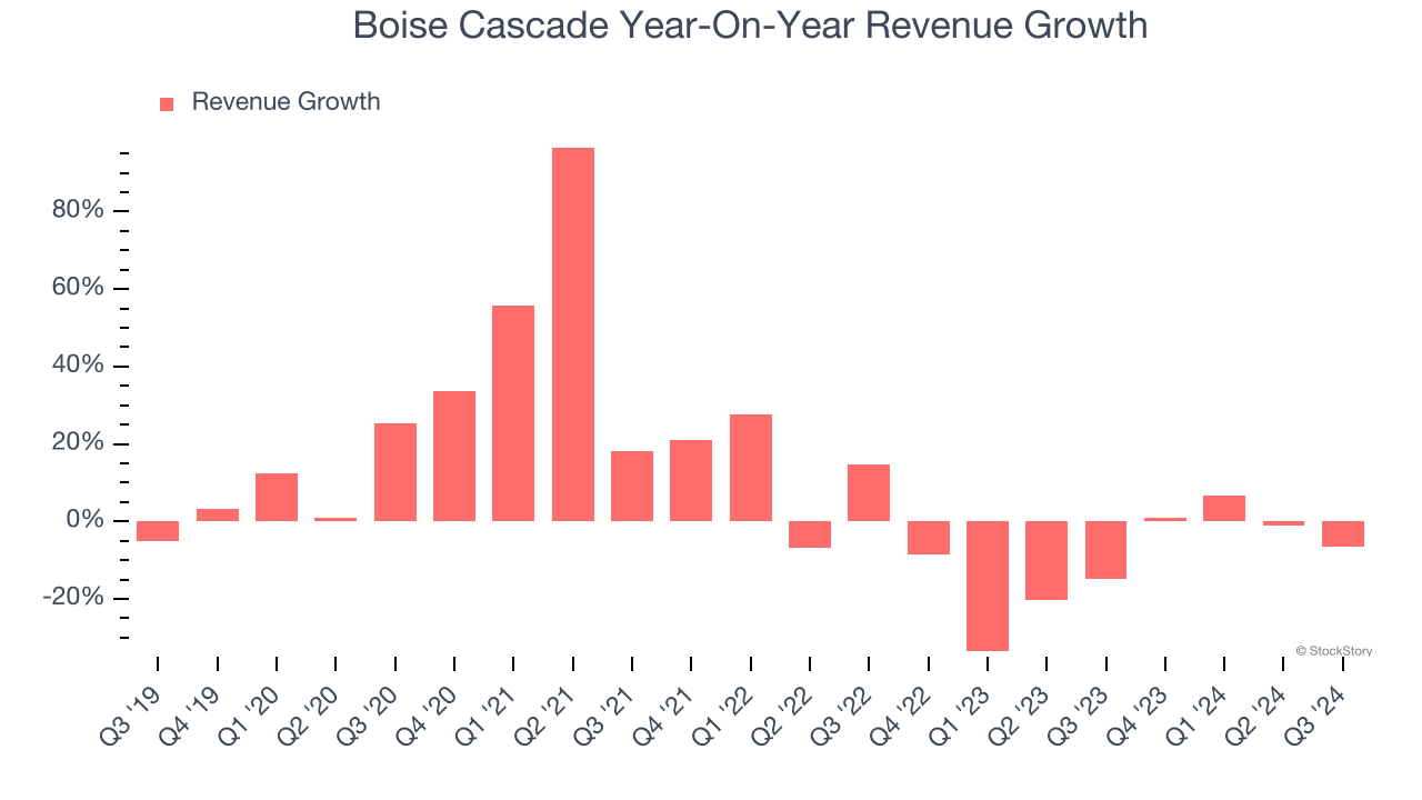 Boise Cascade Year-On-Year Revenue Growth