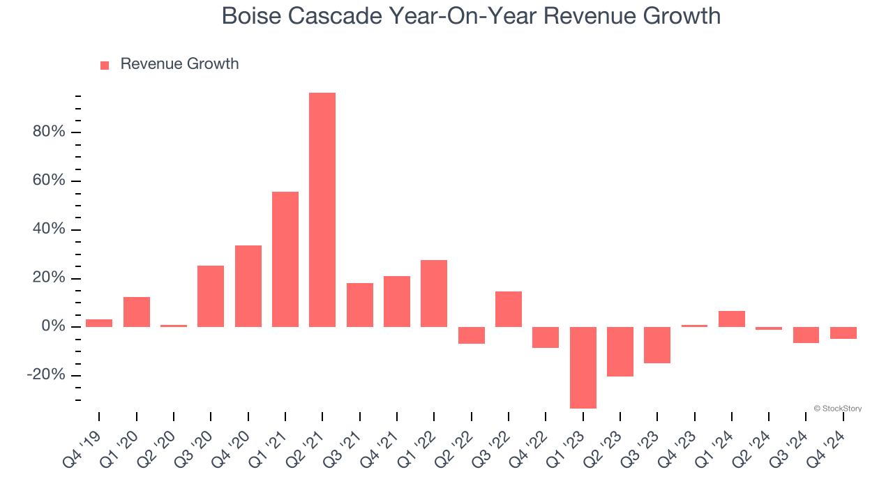 Boise Cascade Year-On-Year Revenue Growth