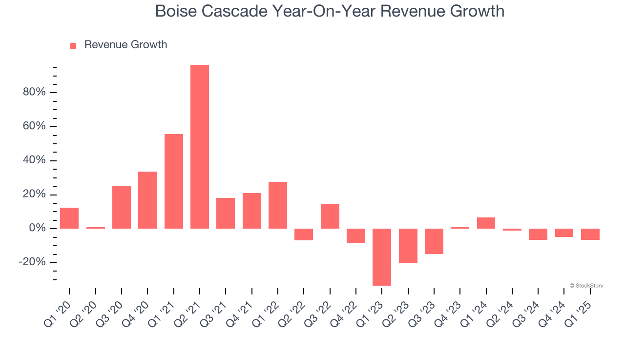 Boise Cascade Year-On-Year Revenue Growth