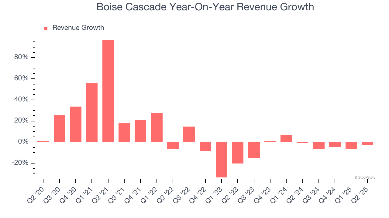 Boise Cascade Year-On-Year Revenue Growth
