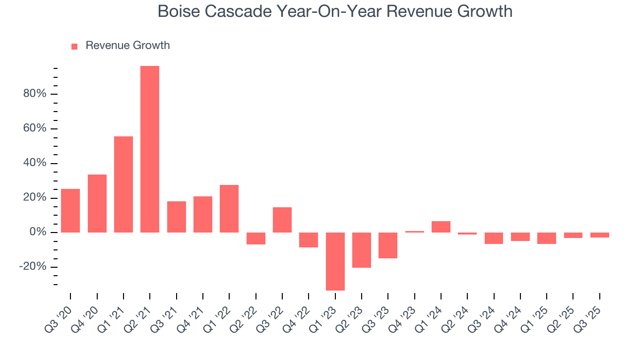 Boise Cascade Year-On-Year Revenue Growth
