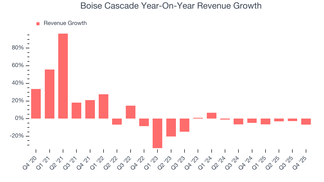 Boise Cascade Year-On-Year Revenue Growth