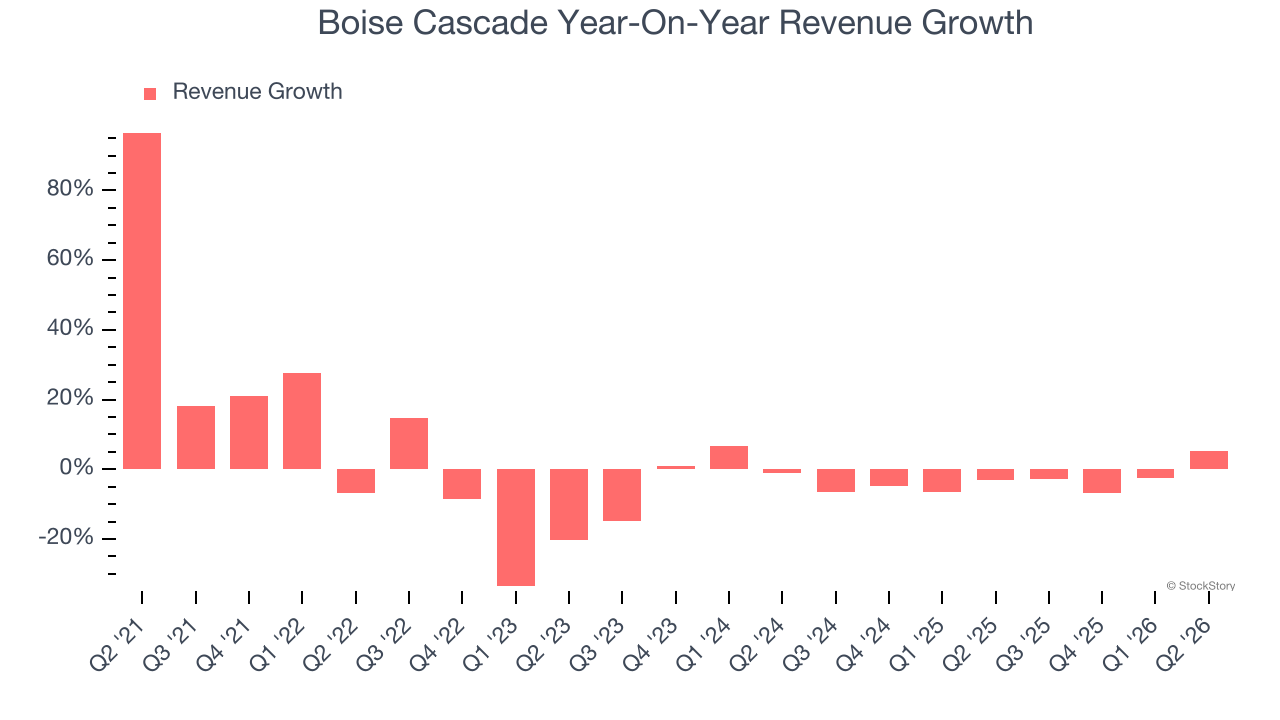 Boise Cascade Year-On-Year Revenue Growth