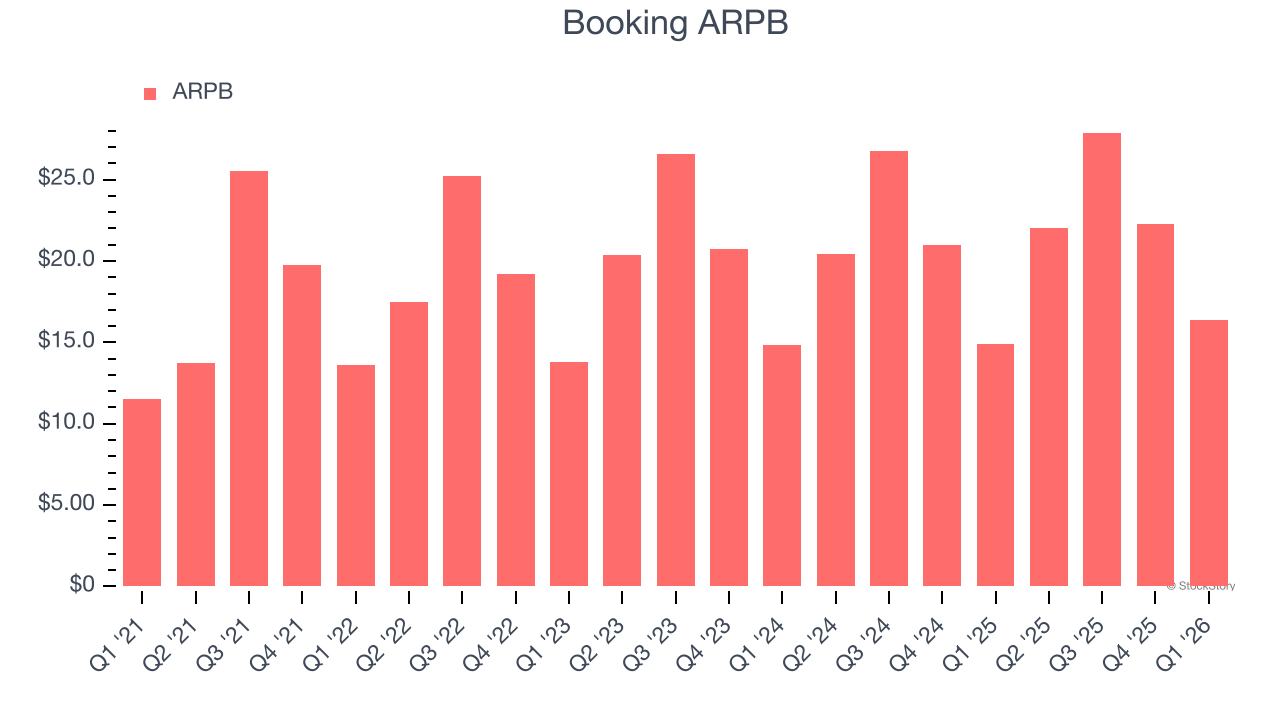 Booking ARPB