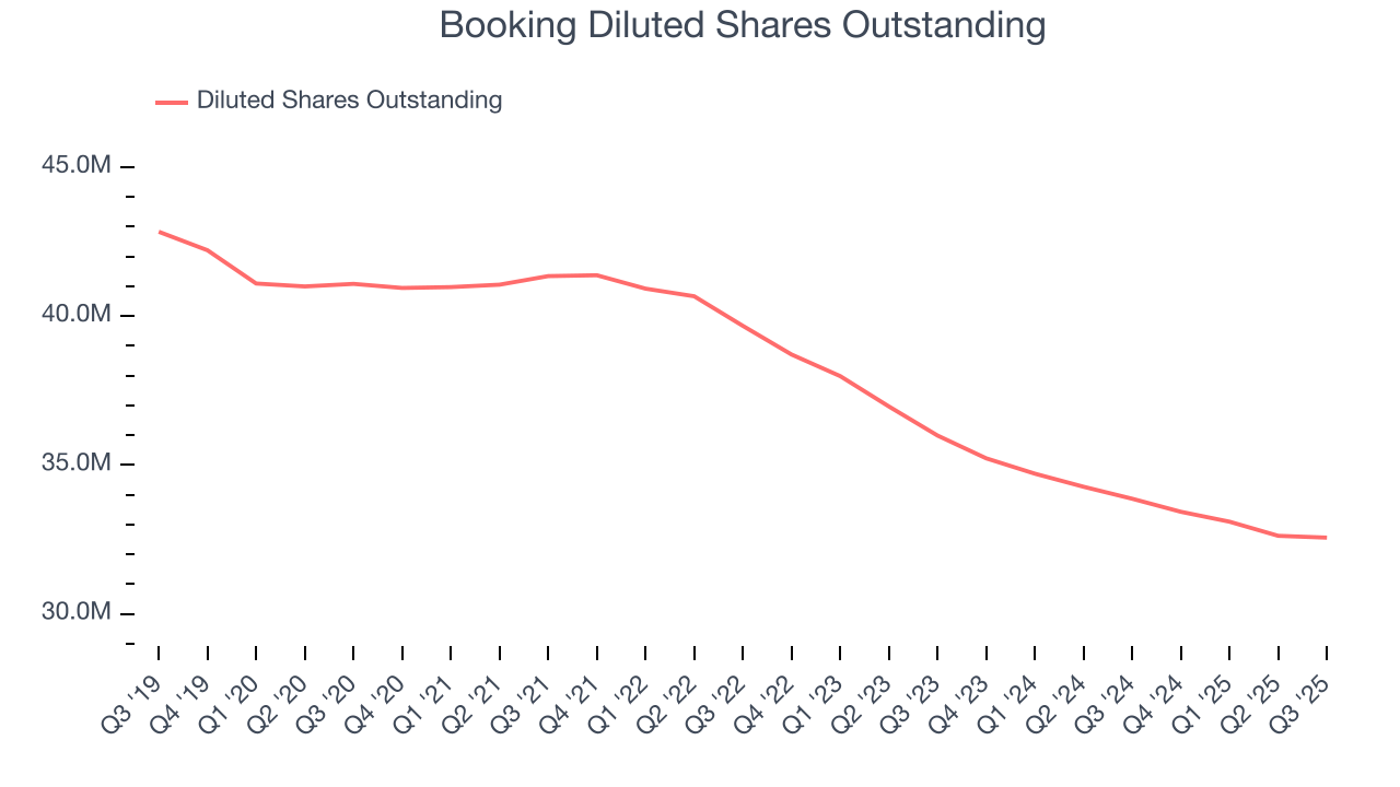 Booking Diluted Shares Outstanding