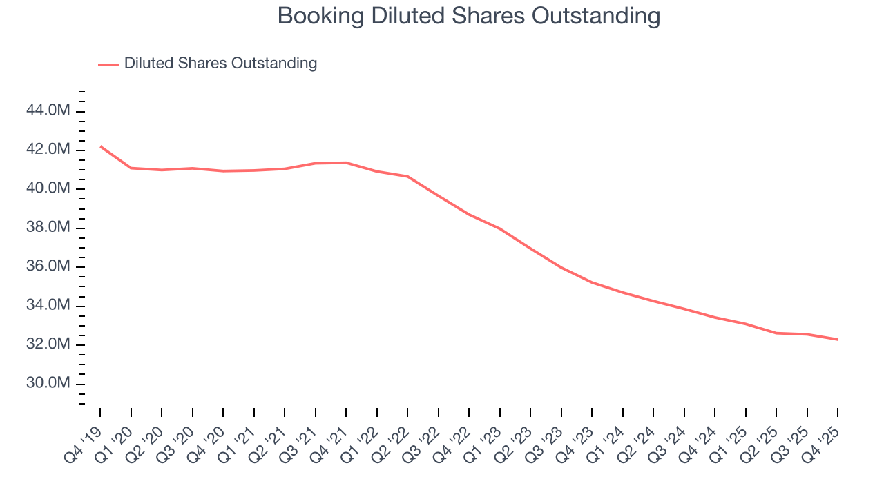 Booking Diluted Shares Outstanding