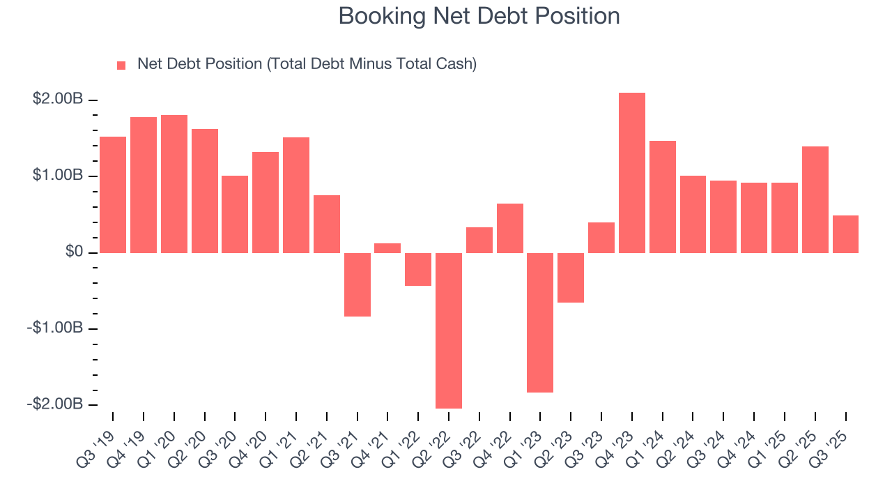 Booking Net Debt Position