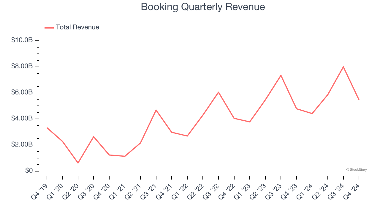 Booking Quarterly Revenue