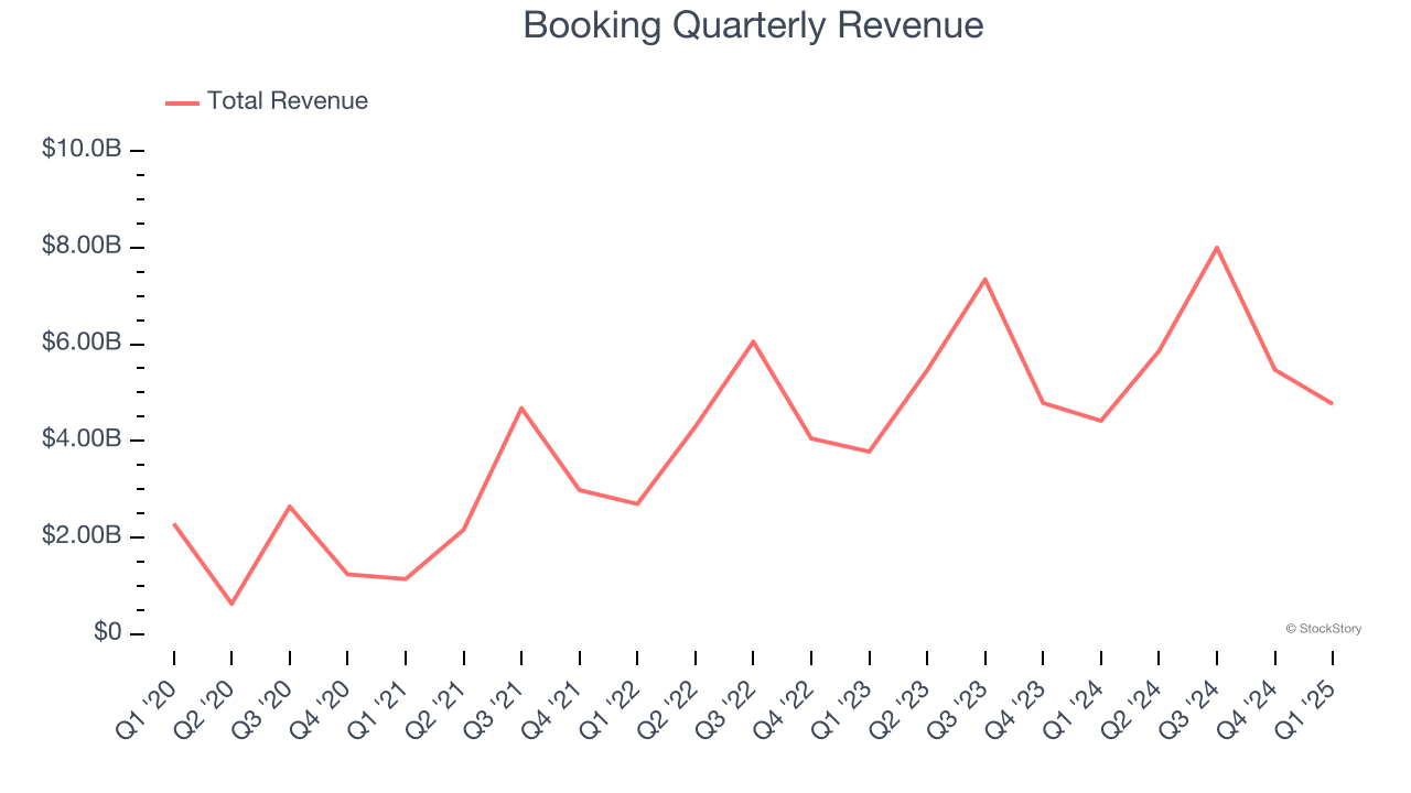 Booking Quarterly Revenue