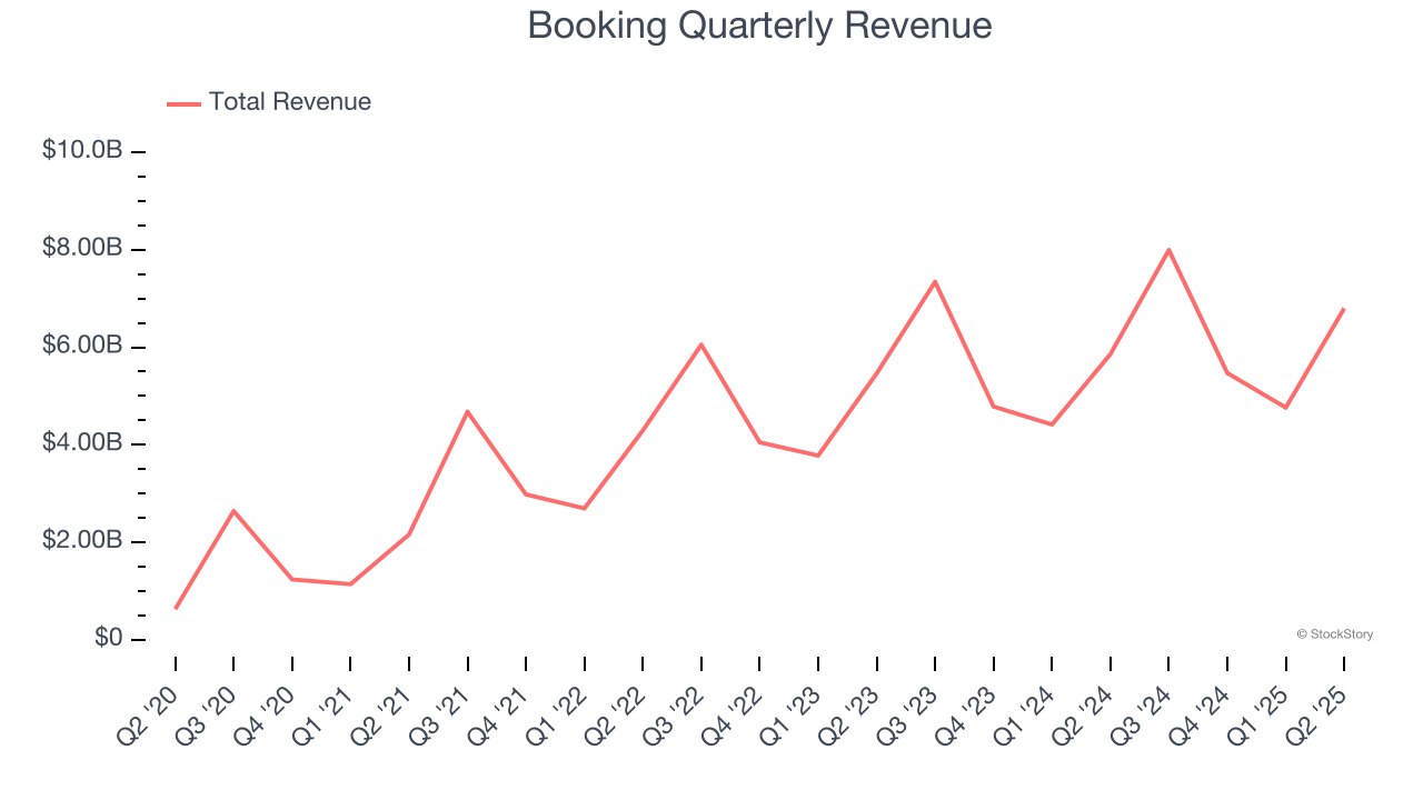 Booking Quarterly Revenue