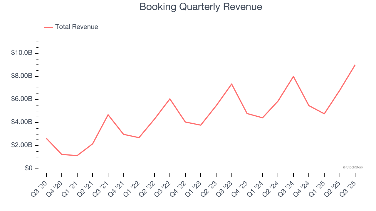 Booking Quarterly Revenue