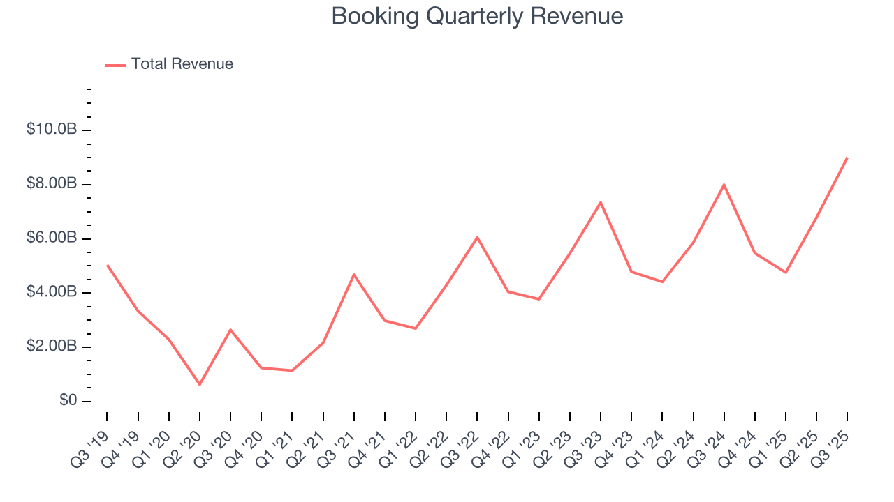 Booking Quarterly Revenue