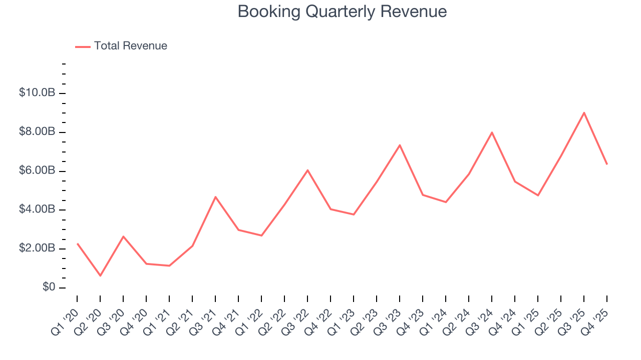 Booking Quarterly Revenue