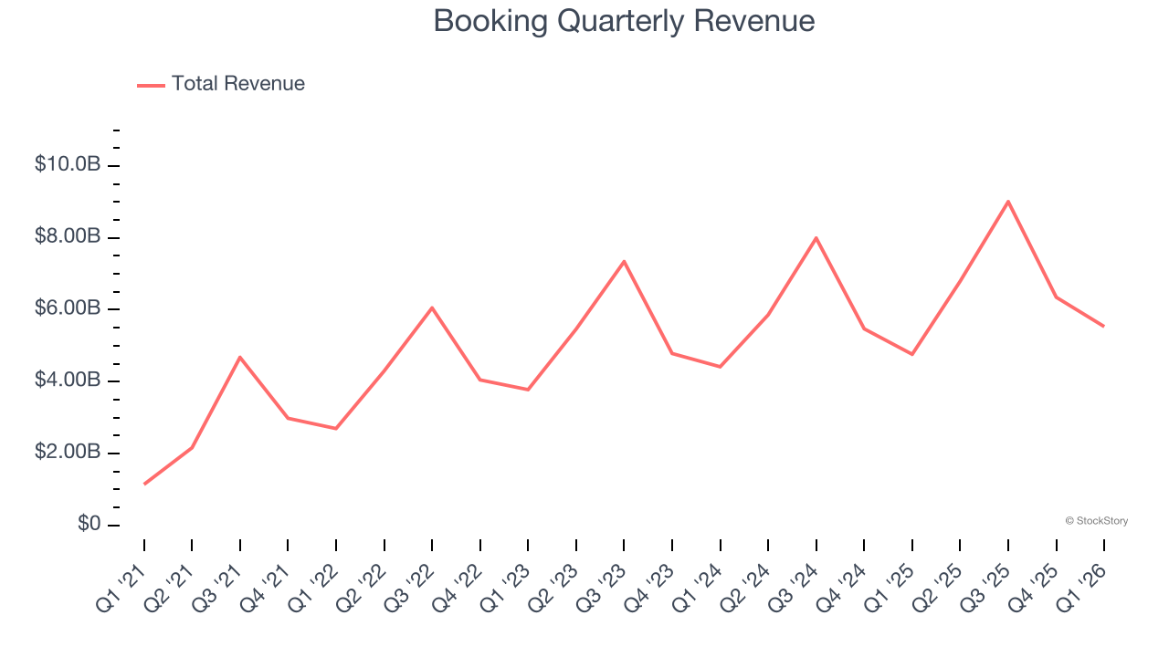 Booking Quarterly Revenue