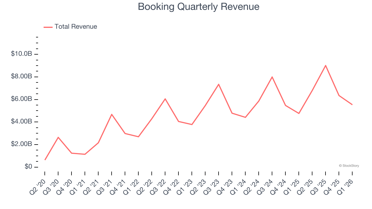 Booking Quarterly Revenue
