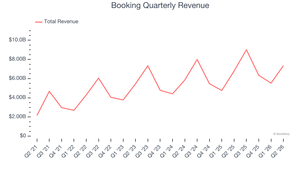 Booking Quarterly Revenue