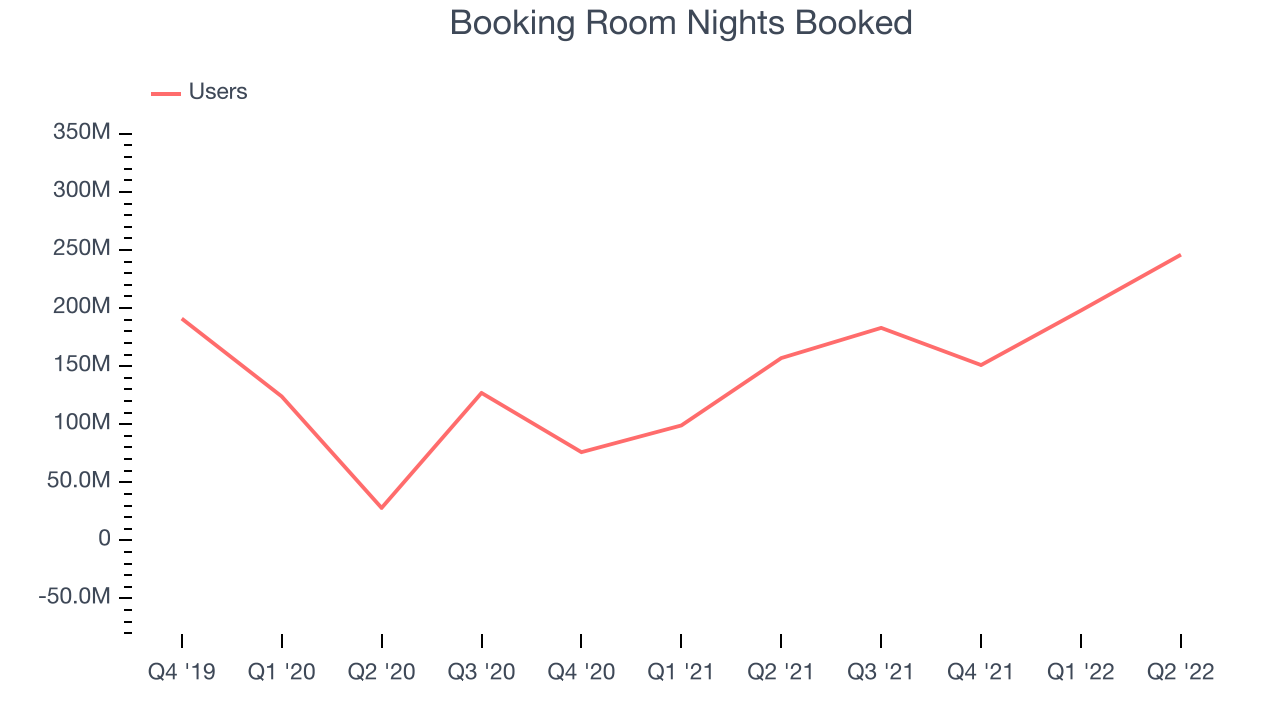 Booking Room Nights Booked