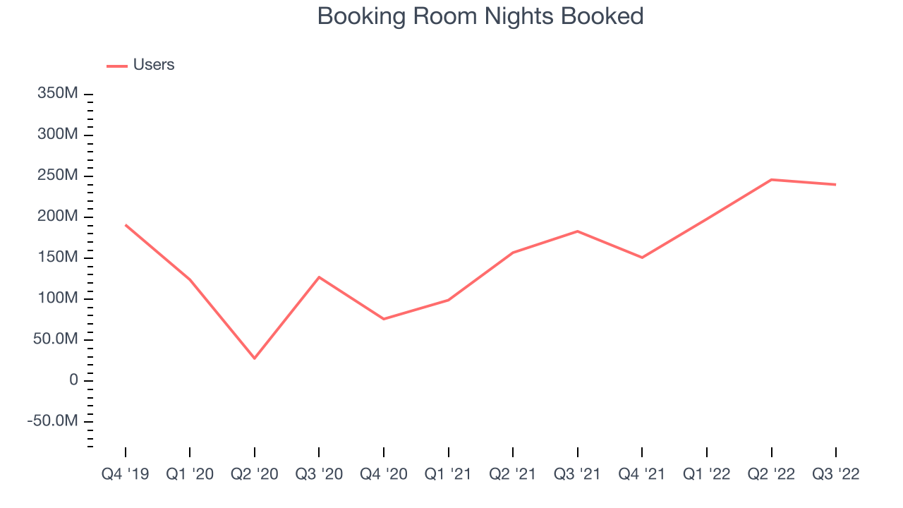 Booking Room Nights Booked