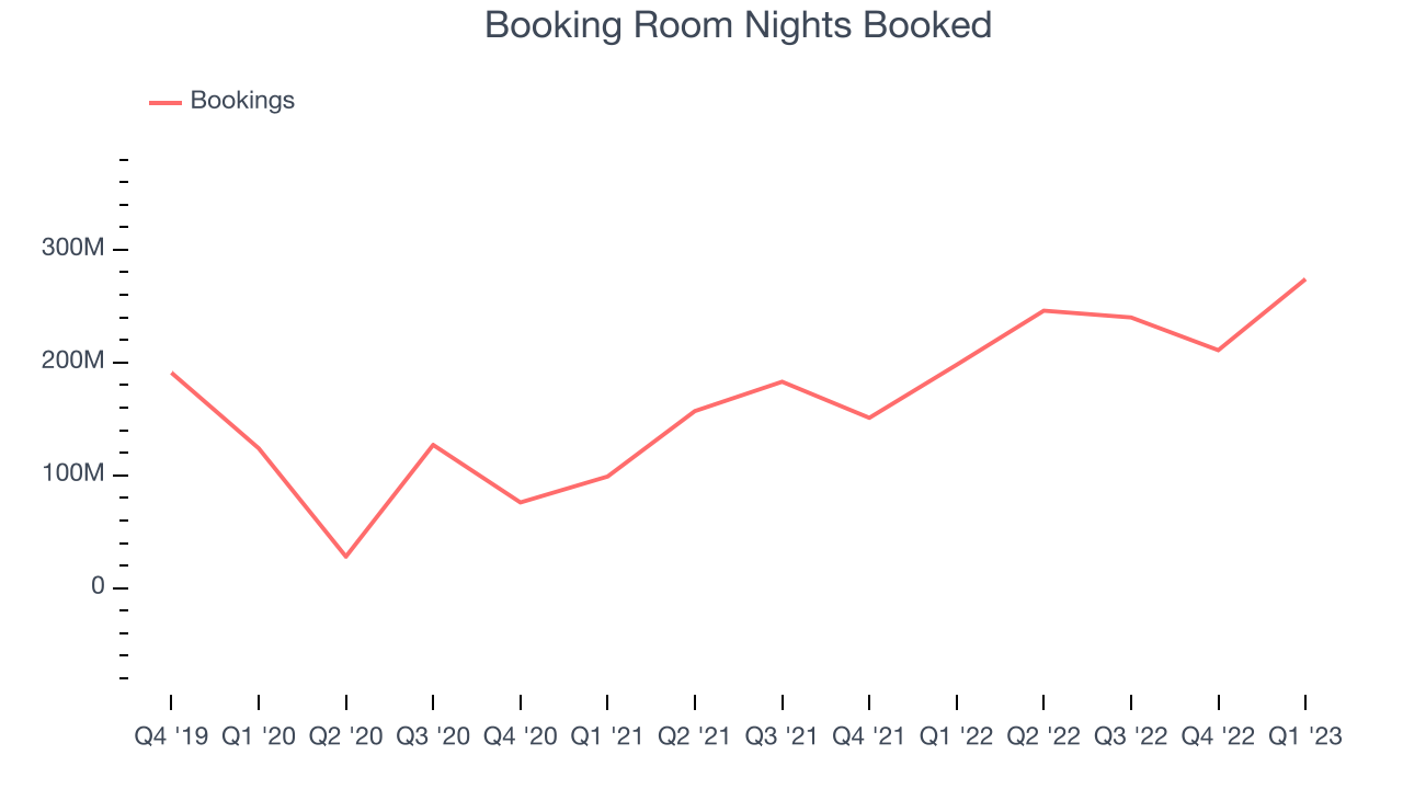 Booking Room Nights Booked