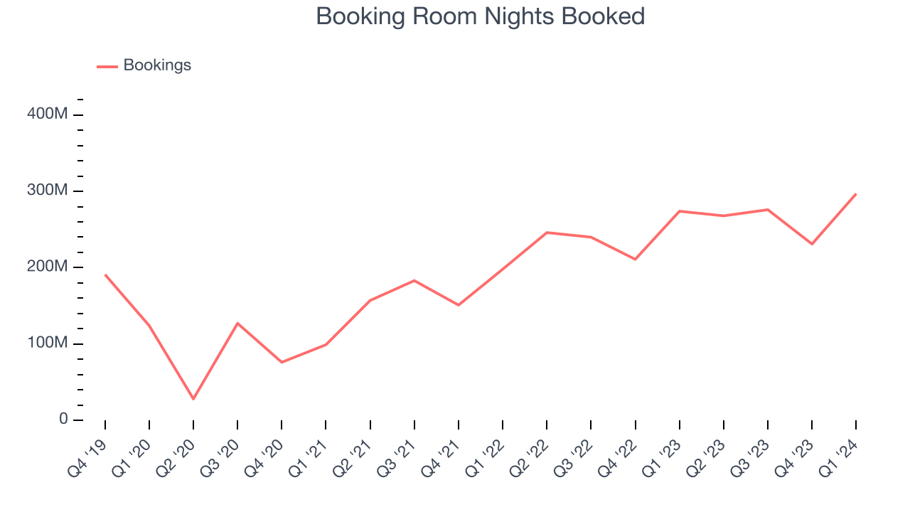 Booking Room Nights Booked