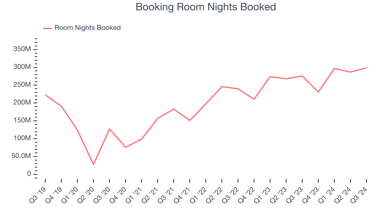 Booking Room Nights Booked