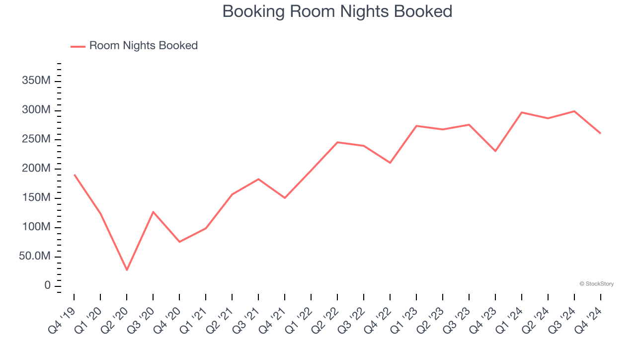 Booking Room Nights Booked