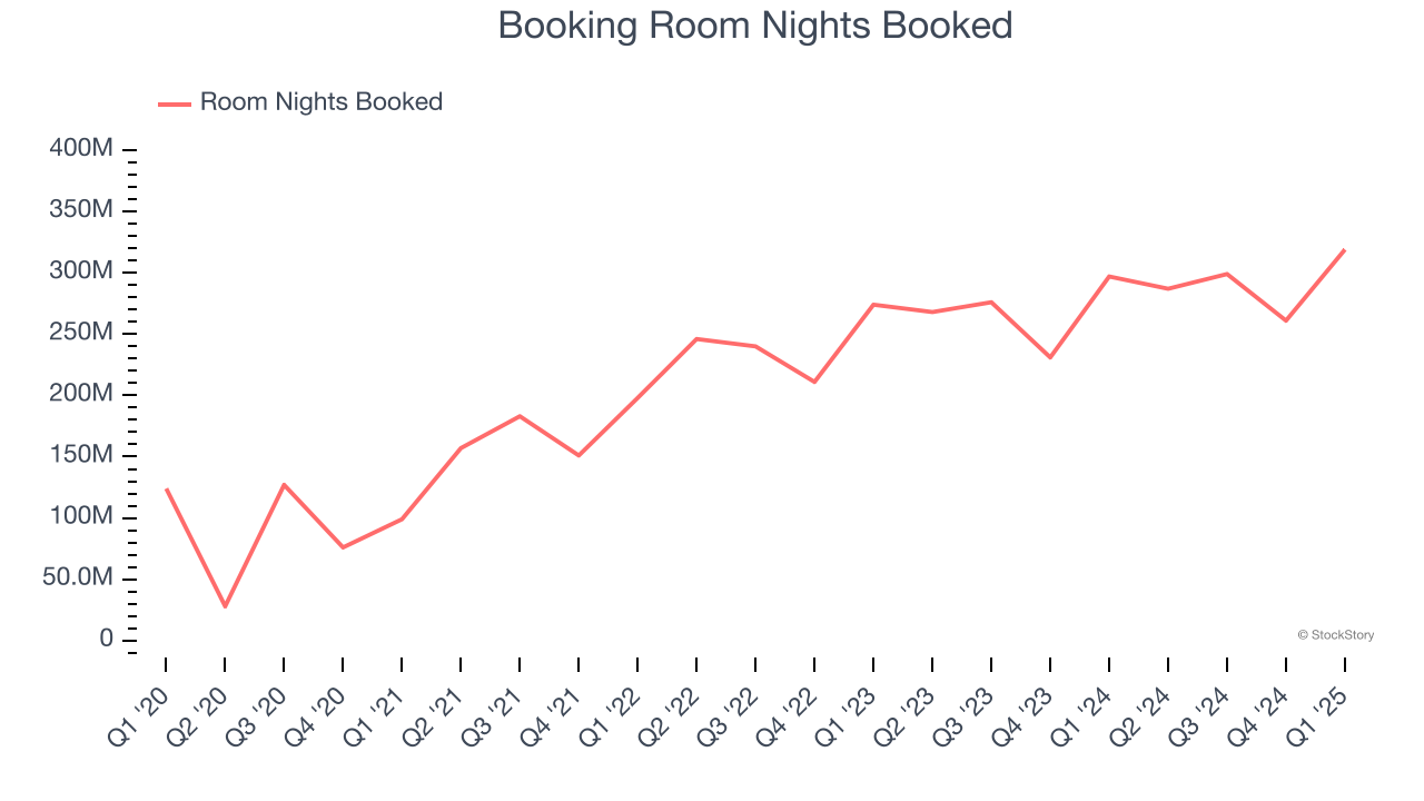 Booking Room Nights Booked