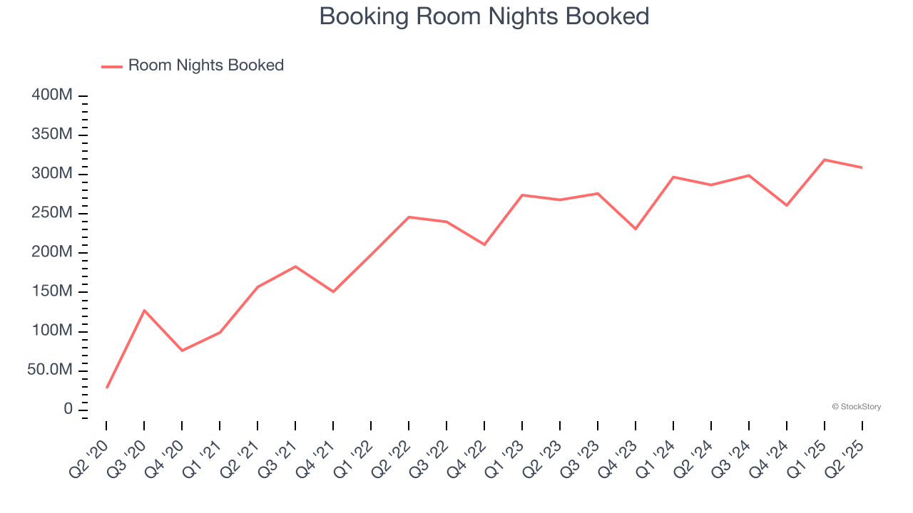 Booking Room Nights Booked