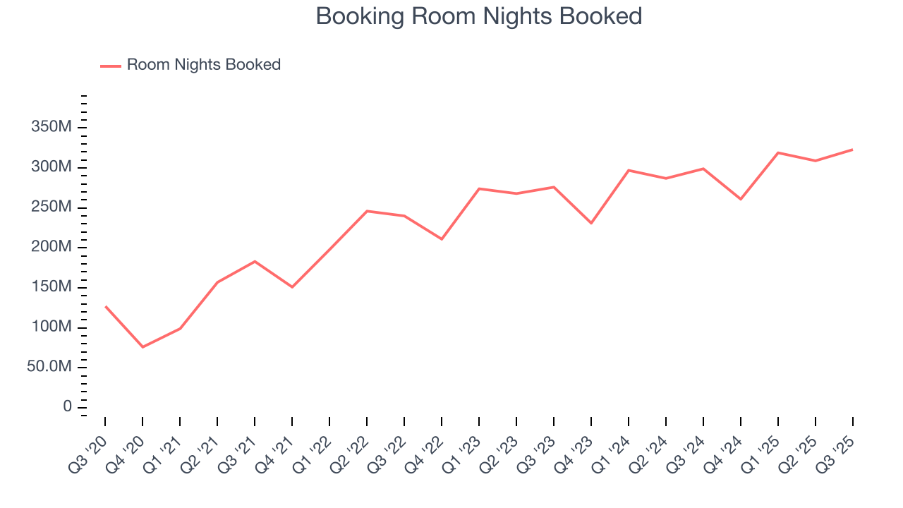 Booking Room Nights Booked