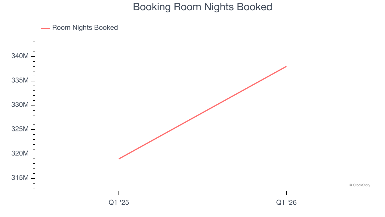 Booking Room Nights Booked