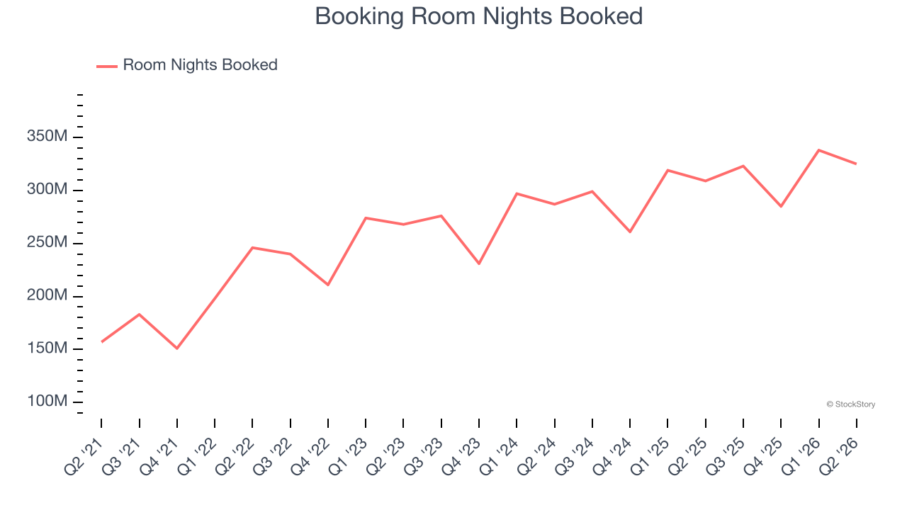 Booking Room Nights Booked