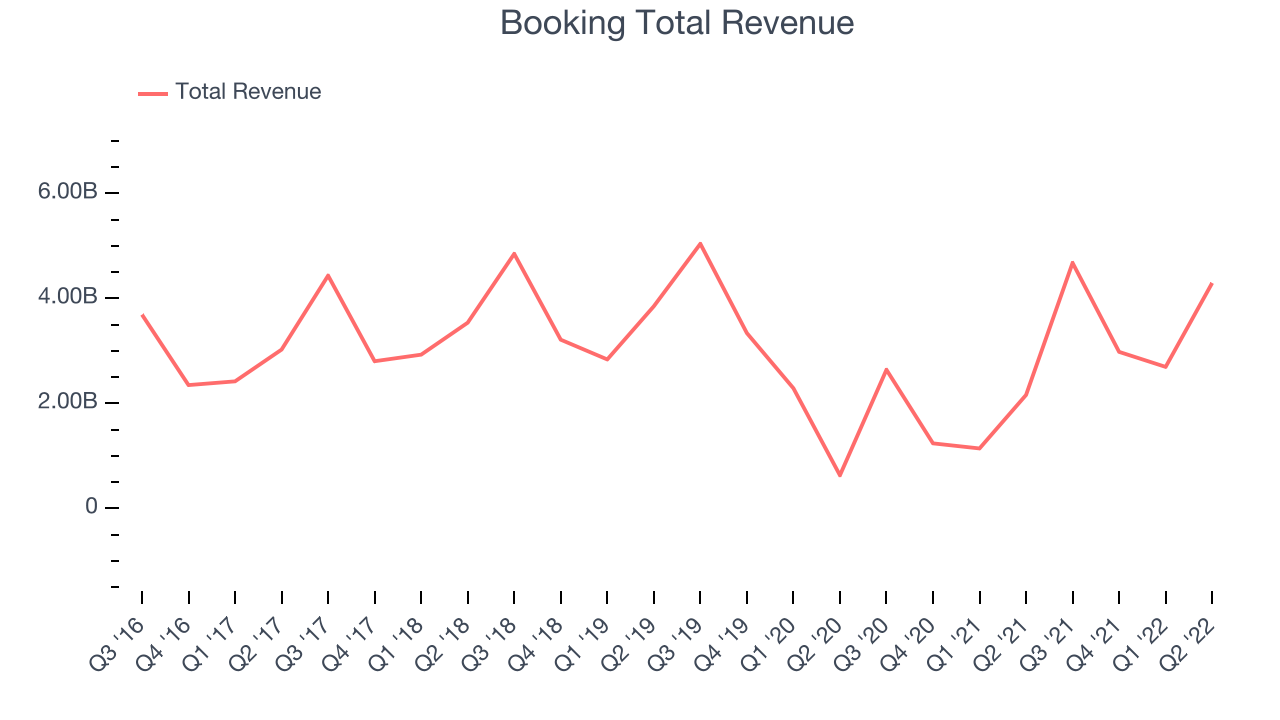 Booking Total Revenue