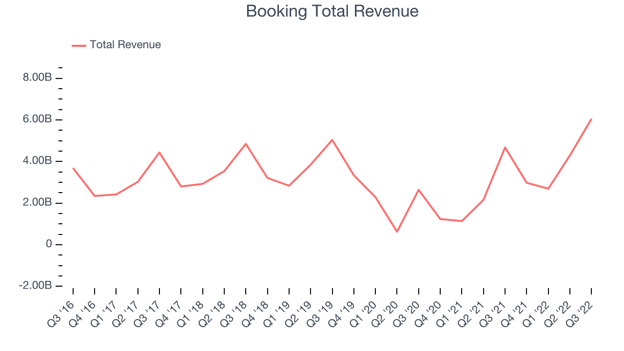 Booking Total Revenue