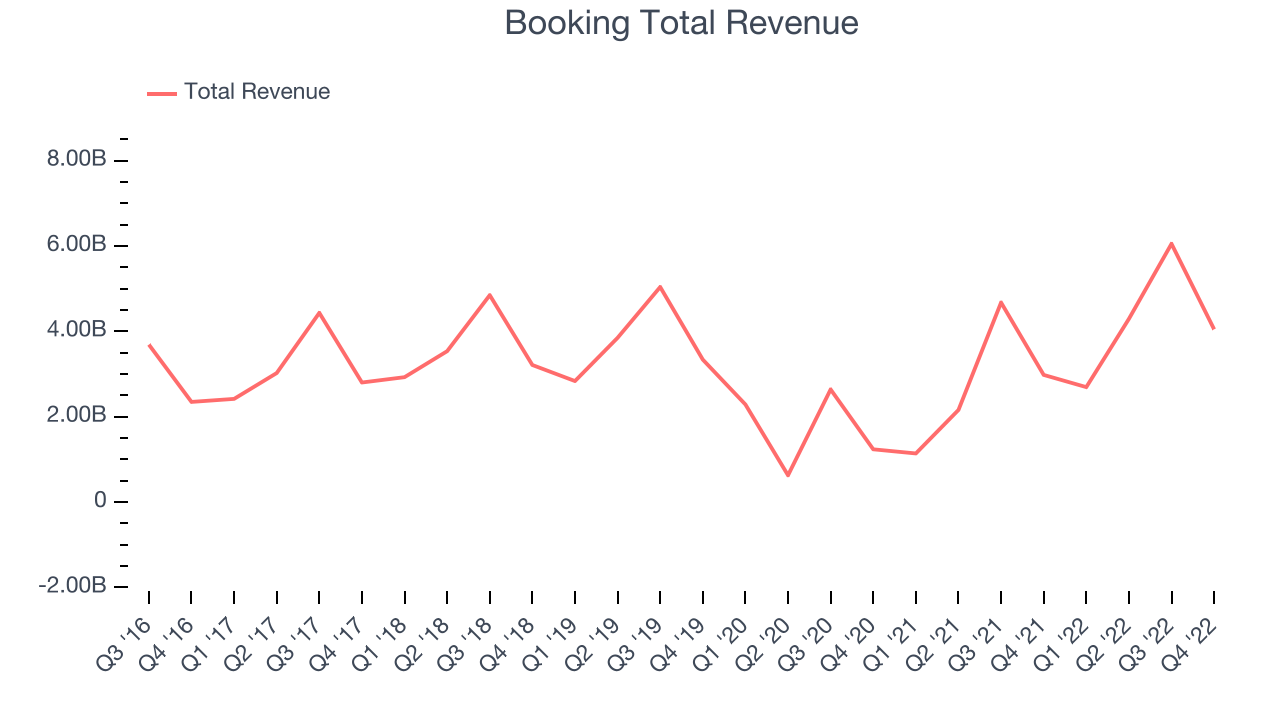 Booking Total Revenue