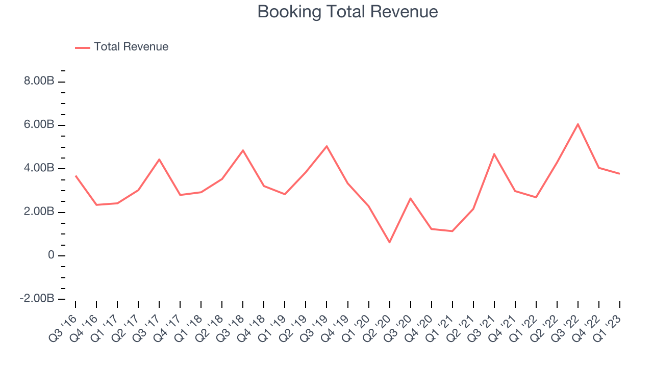 Booking Total Revenue