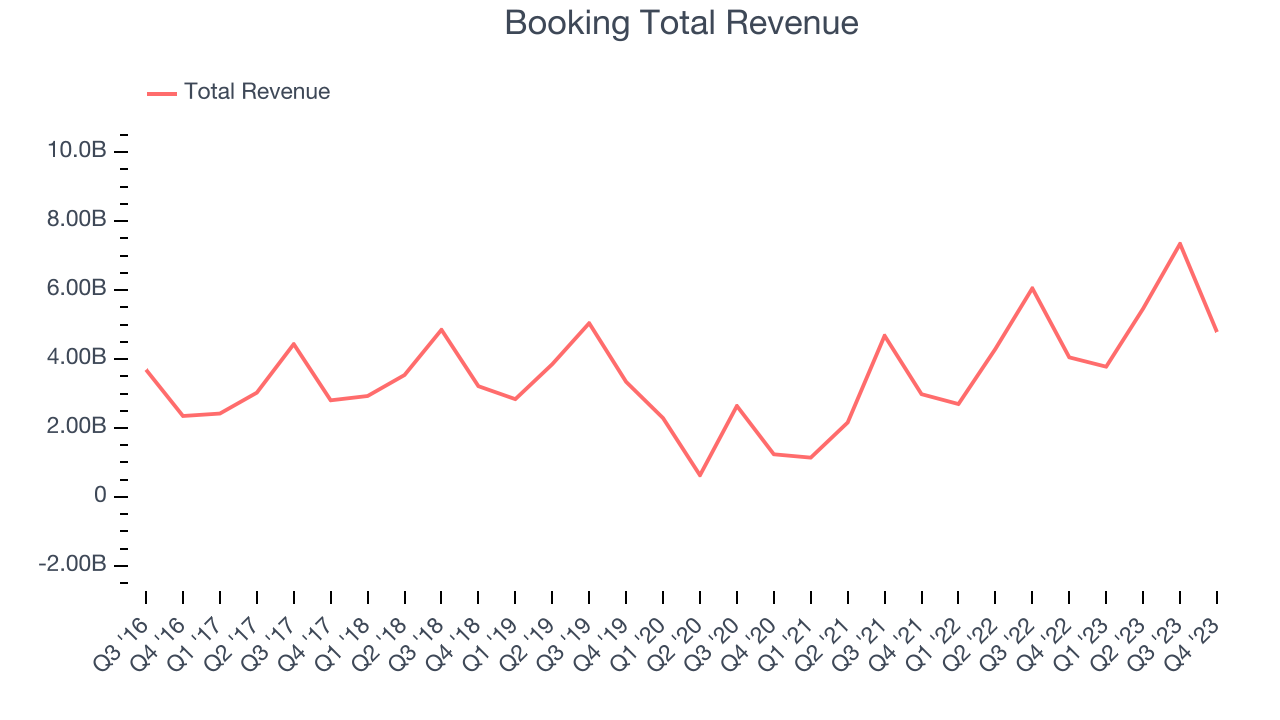 Booking Total Revenue