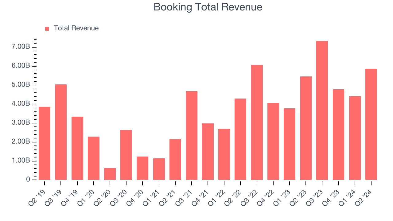 Booking Total Revenue