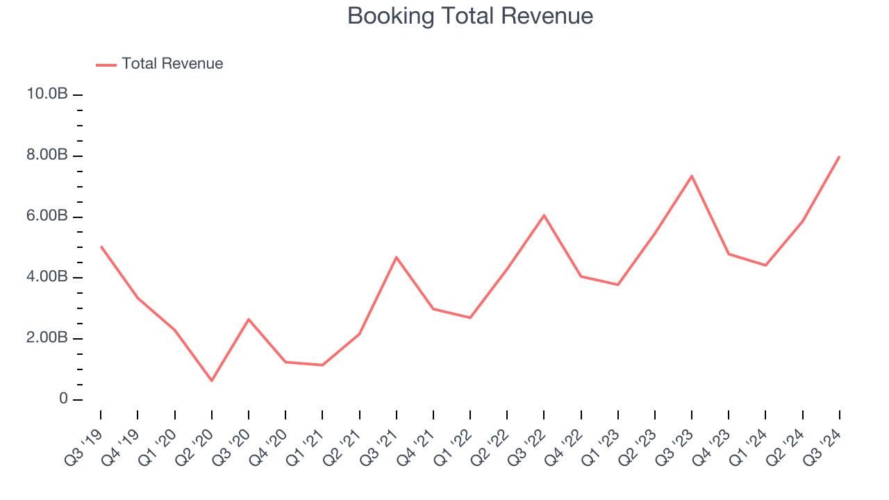 Booking Total Revenue