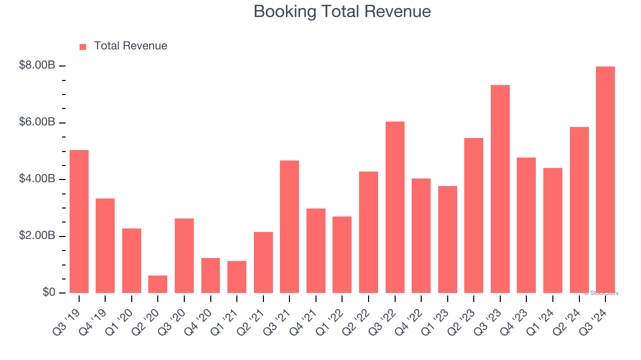 Booking Total Revenue