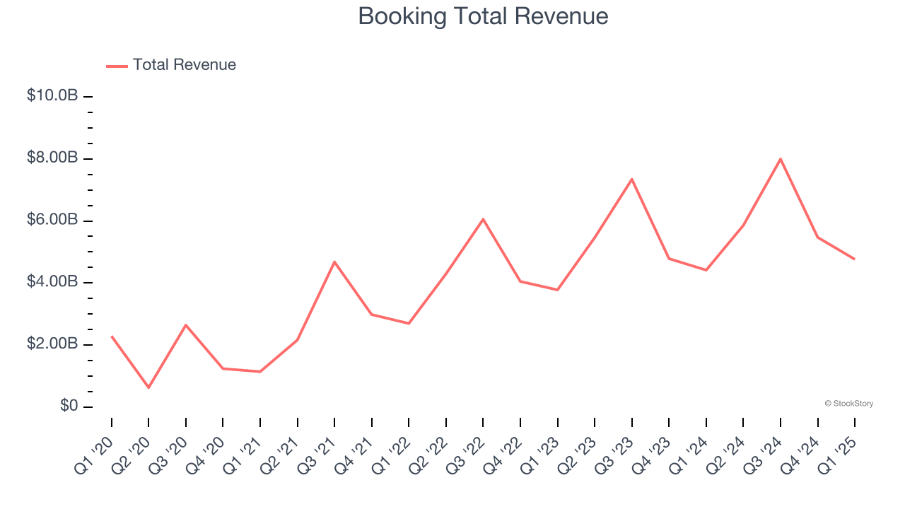 Booking Total Revenue