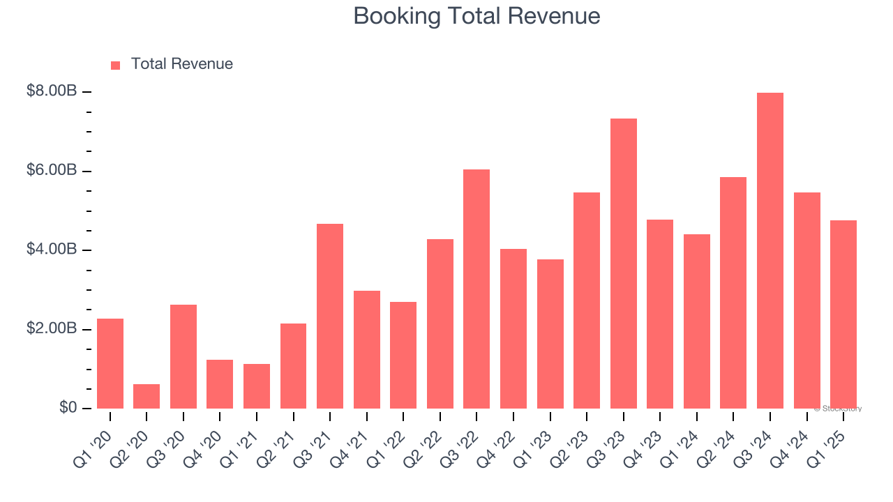Booking Total Revenue