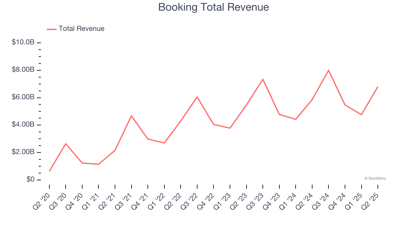 Booking Total Revenue
